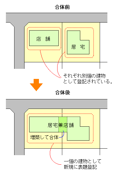 建物合体登記とは 佐藤土地家屋調査士事務所