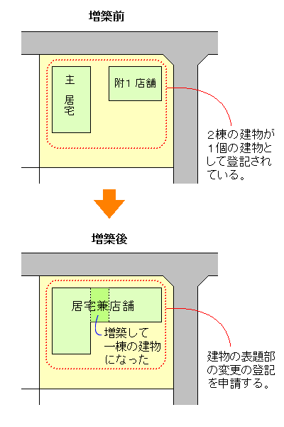 建物合体登記とは 佐藤土地家屋調査士事務所