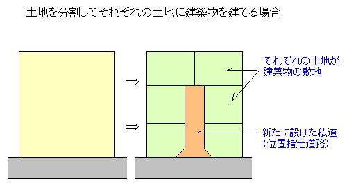 参考図：位置指定道路