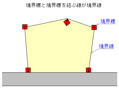 参考図：境界標と境界線